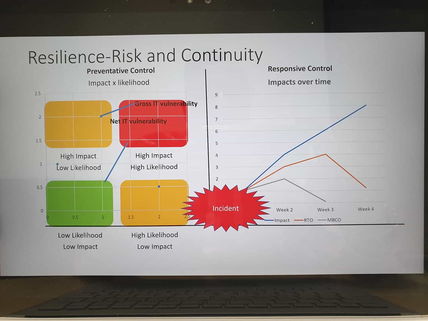 How is risk mitigation incorporated into a Business Continuity Plan?